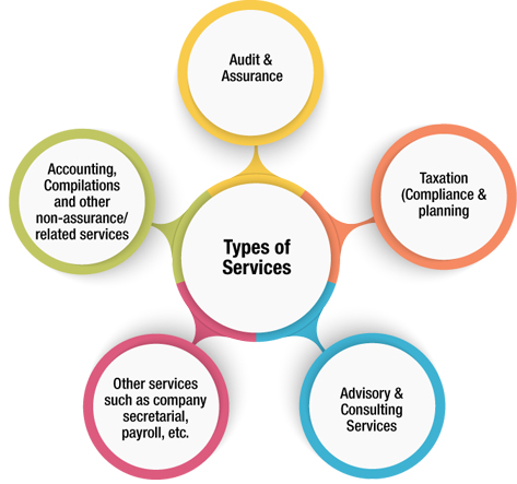 Benchmarking The Markers For Smps Accountants Today