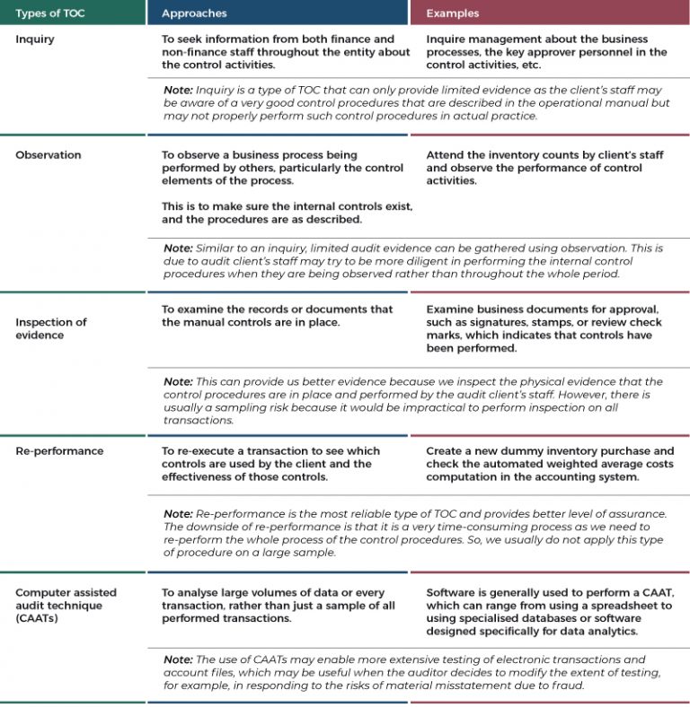 Test of Controls Effective Methodology to Improve Audit Fieldwork Efficiency (Part 1