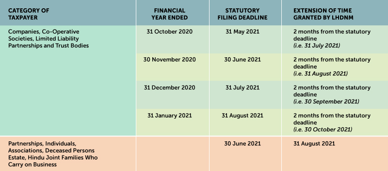 Lhdn e filing 2021 deadline