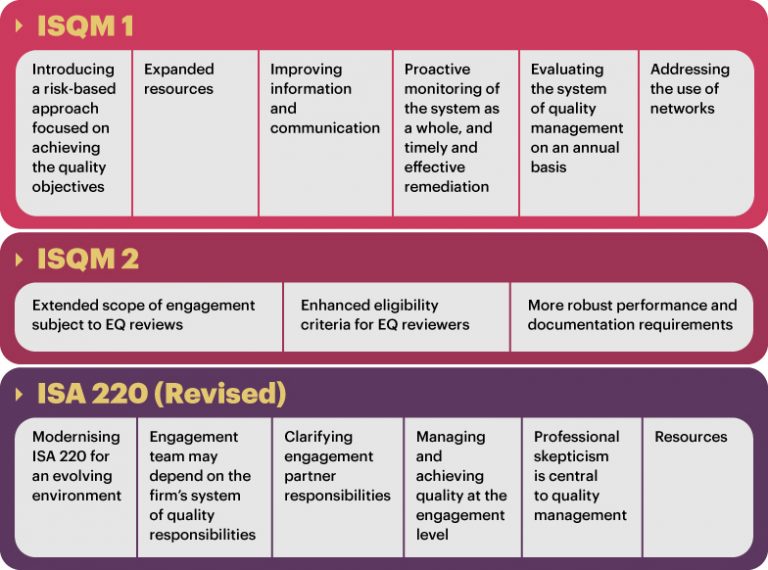 Reminder to Practitioners and Audit Firms – New Quality Management ...