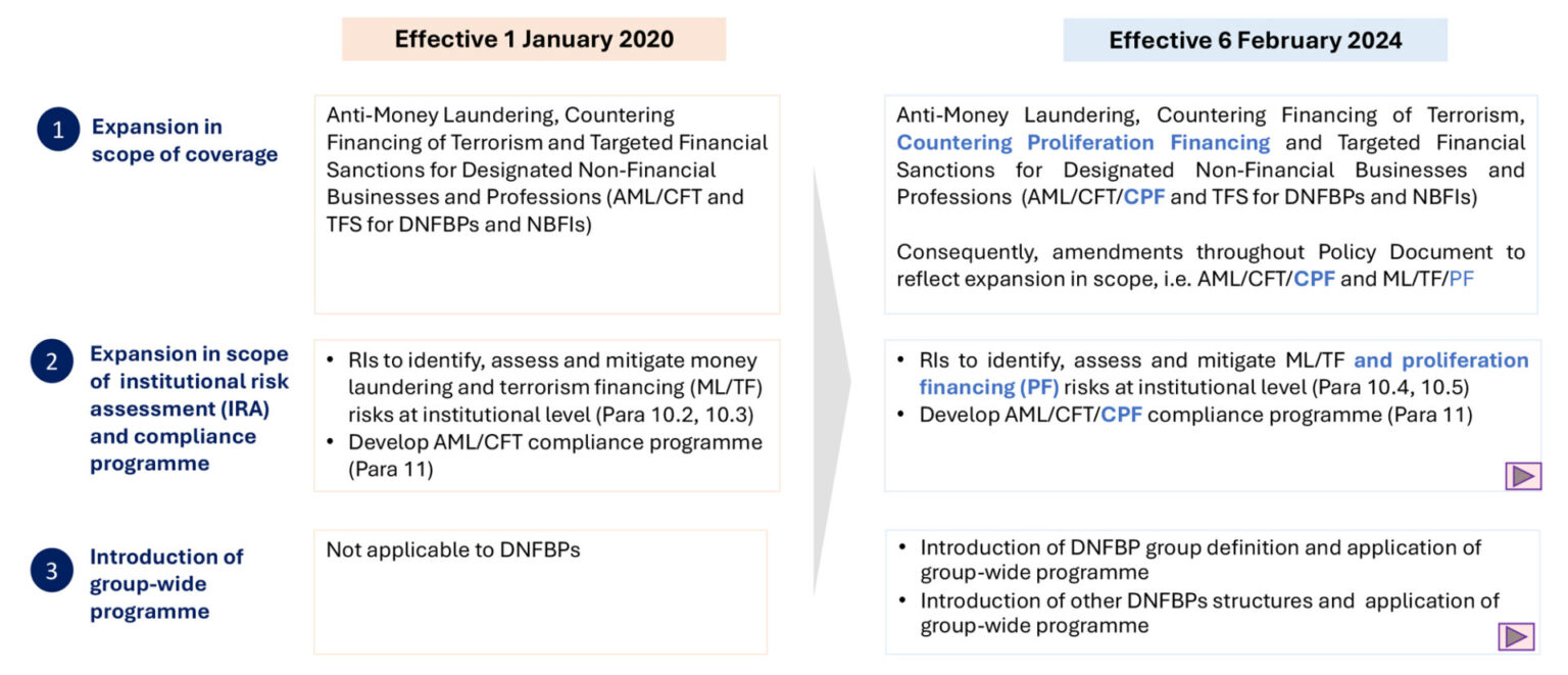 Recent Key Changes within the Revised AML/CFT/CPF and TFS for DNFBPs ...