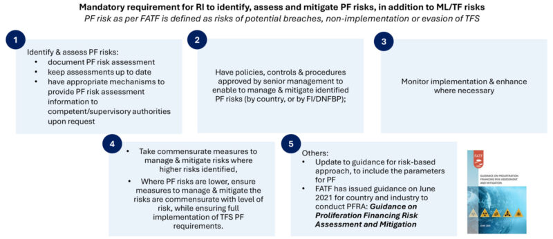Recent Key Changes within the Revised AML/CFT/CPF and TFS for DNFBPs ...