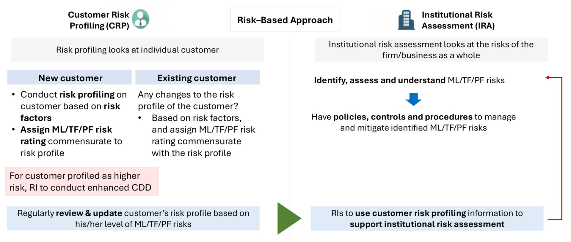 Recent Key Changes within the Revised AML/CFT/CPF and TFS for DNFBPs ...