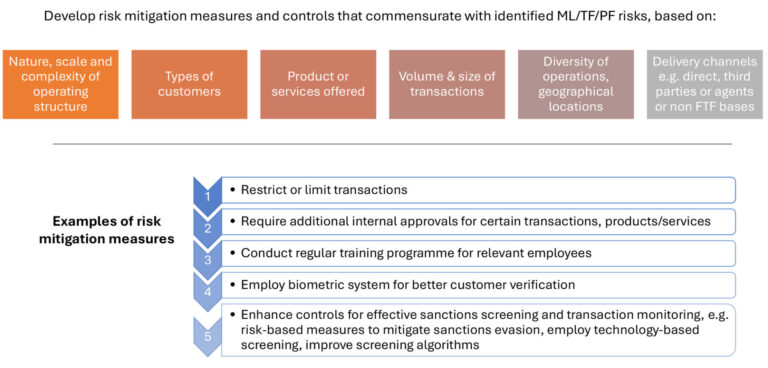 Recent Key Changes within the Revised AML/CFT/CPF and TFS for DNFBPs ...