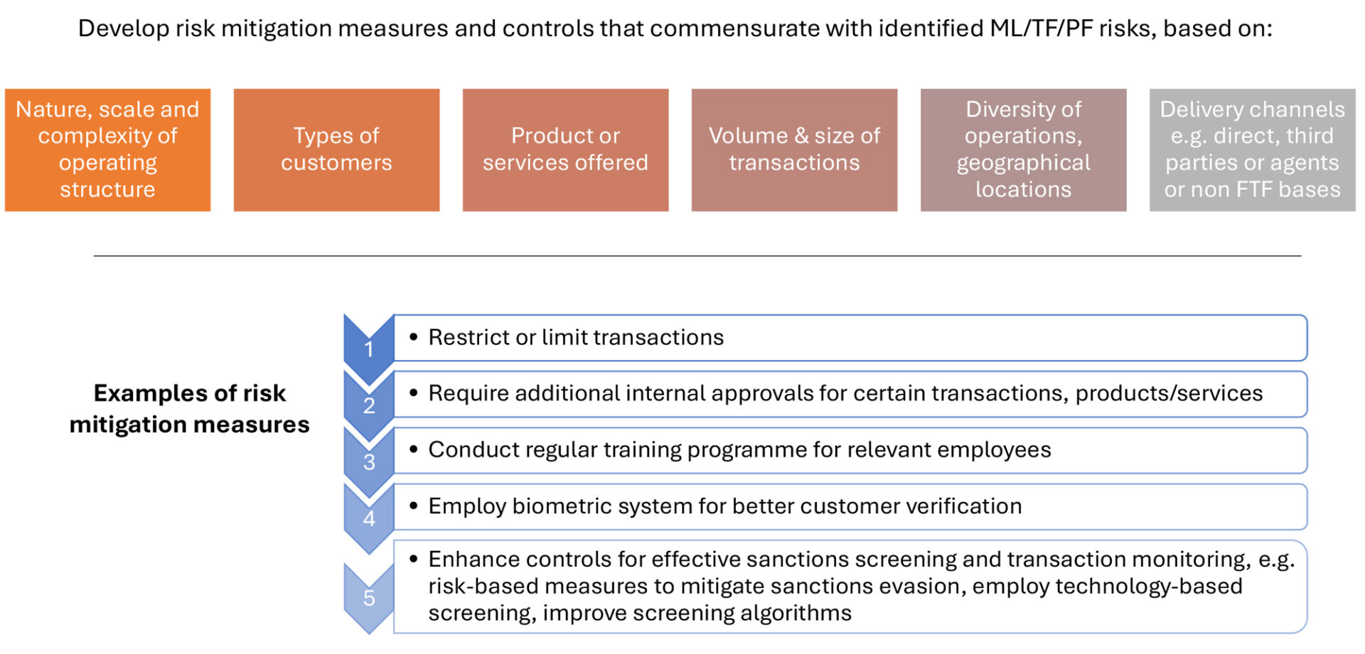 Recent Key Changes within the Revised AML/CFT/CPF and TFS for DNFBPs ...