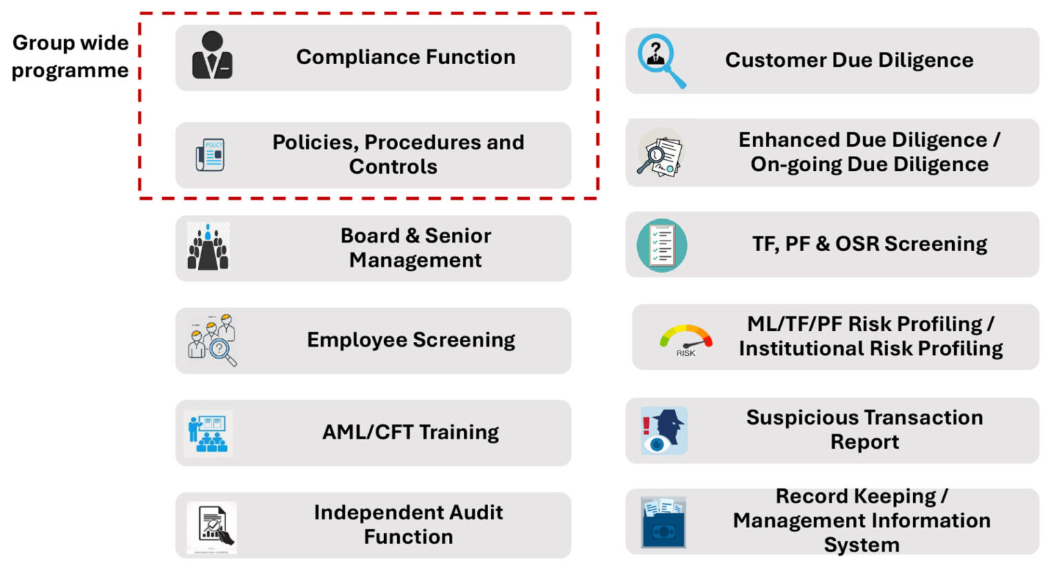 Recent Key Changes within the Revised AML/CFT/CPF and TFS for DNFBPs ...
