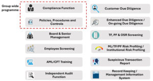 Recent Key Changes within the Revised AML/CFT/CPF and TFS for DNFBPs ...