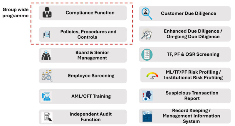 Recent Key Changes within the Revised AML/CFT/CPF and TFS for DNFBPs ...