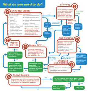Recent Key Changes within the Revised AML/CFT/CPF and TFS for DNFBPs ...