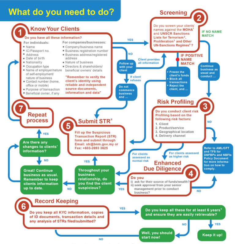 Recent Key Changes within the Revised AML/CFT/CPF and TFS for DNFBPs ...
