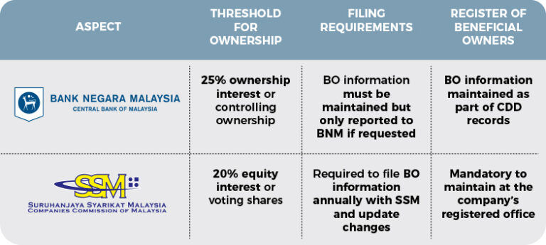 AML/CFT Compliance Simplified: Unpacking the Differences Between BNM ...