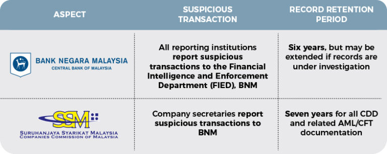 AML/CFT Compliance Simplified: Unpacking the Differences Between BNM ...